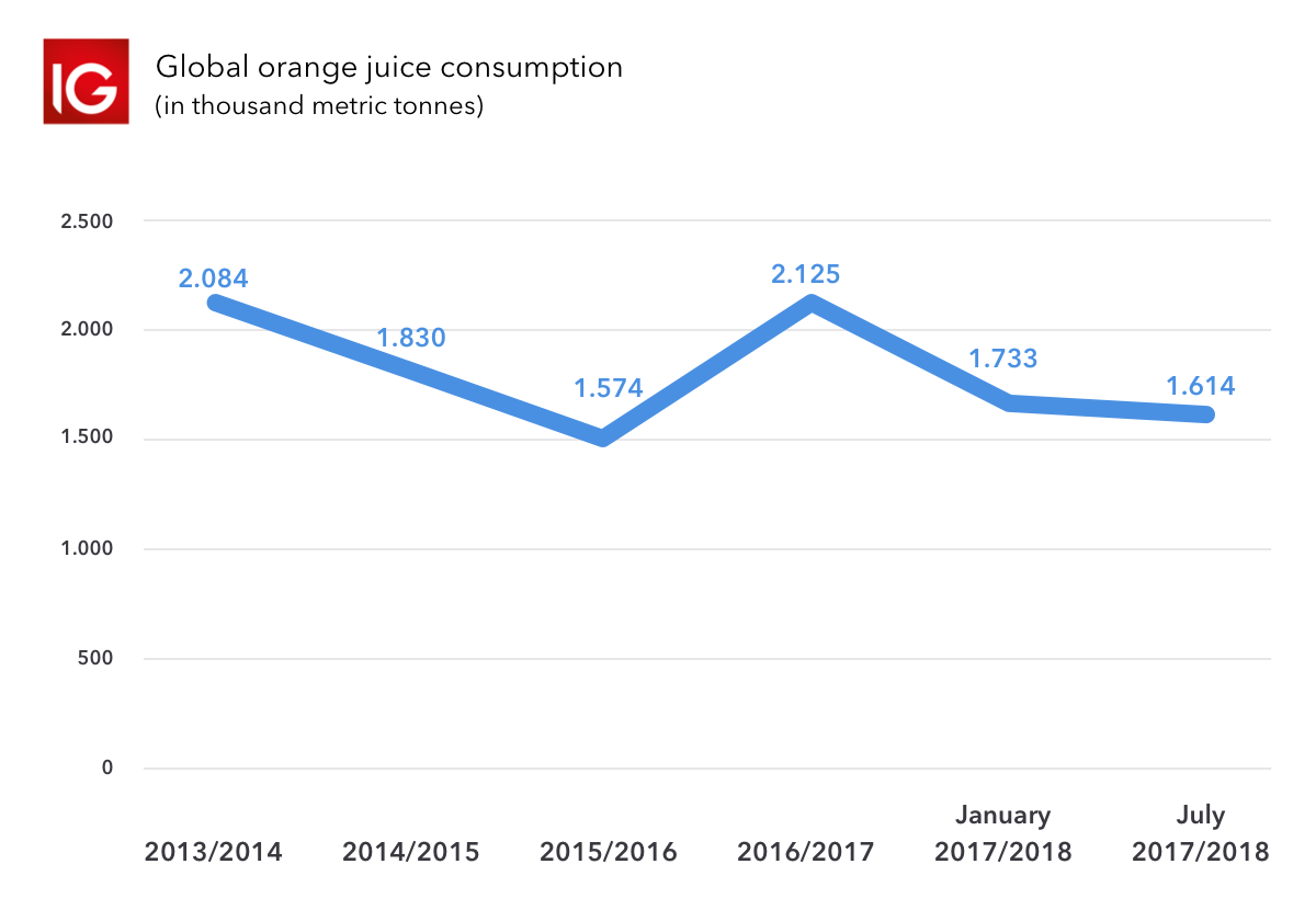 Global orange juice consumption chart